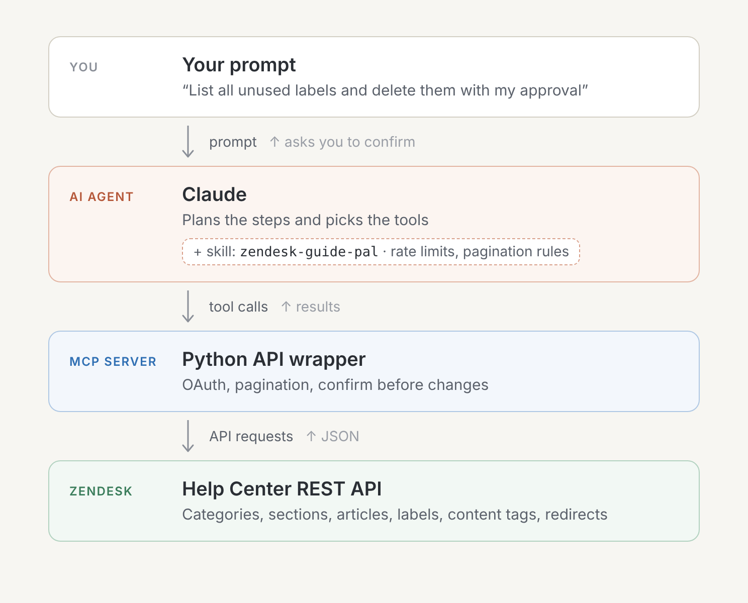 Flow diagram: your prompt goes to Claude (with the zendesk-guide-pal skill for rate limits and pagination rules), which makes tool calls to the Python MCP server (OAuth, pagination, confirm before changes), which sends API requests to the Zendesk Help Center REST API and returns JSON
